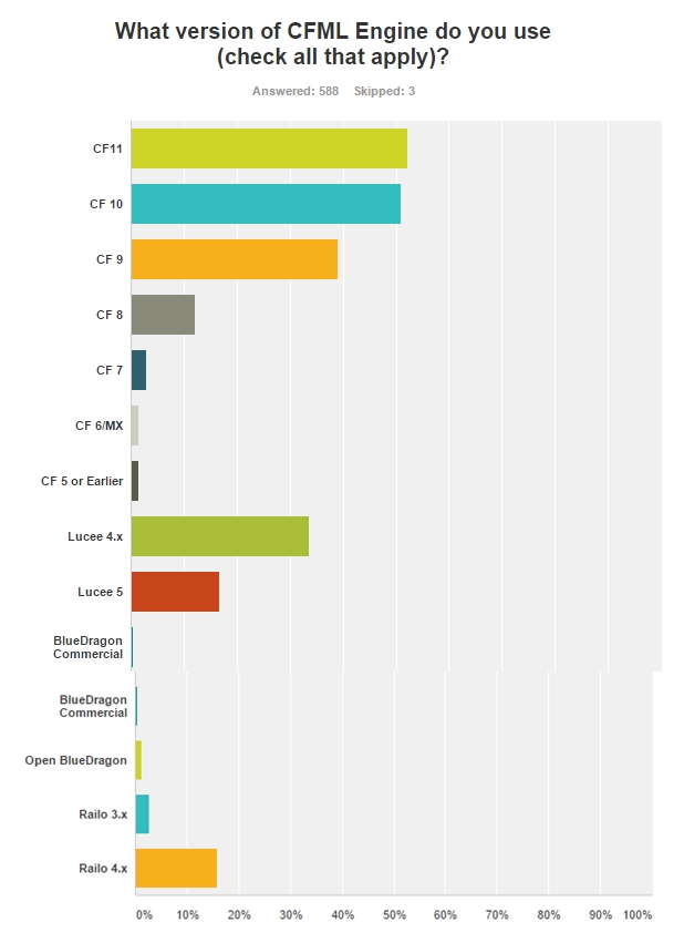 State Of The Cf Union Survey 2016 (Amazing Results Part I) 1 Cfml%20Engine%20Used