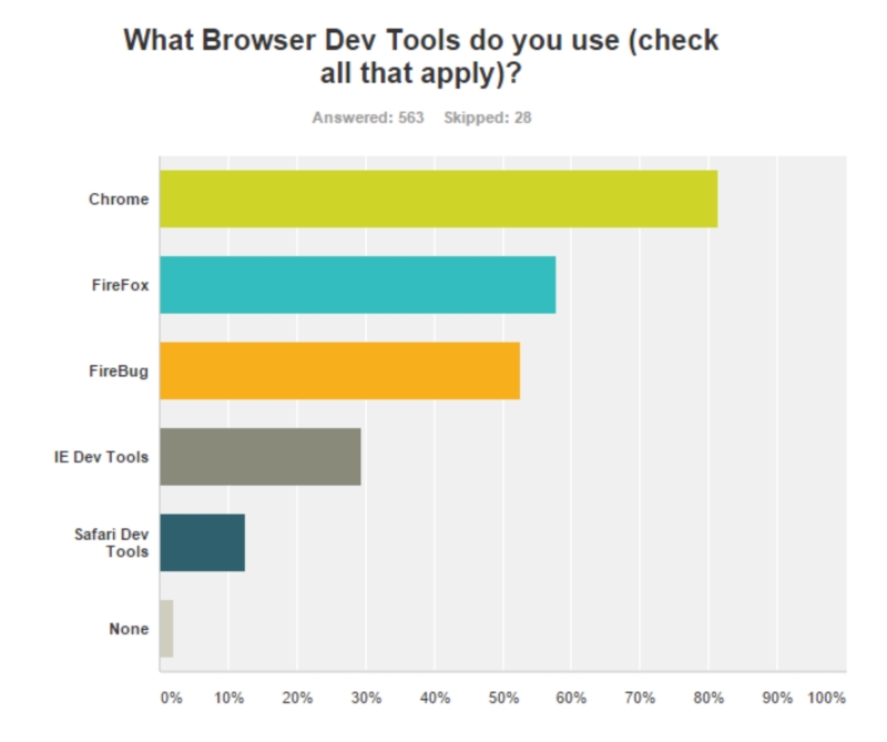 State Of The Cf Union Survey 2016 (Amazing Results Part I) 15 Abrowser%20Dev%20Toolsjpg