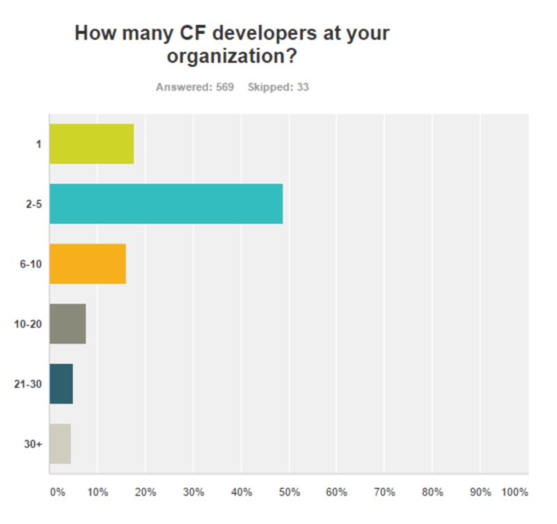 State Of The Cf Union Survey 2016 Part 2 (More Amazing Results) 3 Acf%20Team%20Sizejpg
