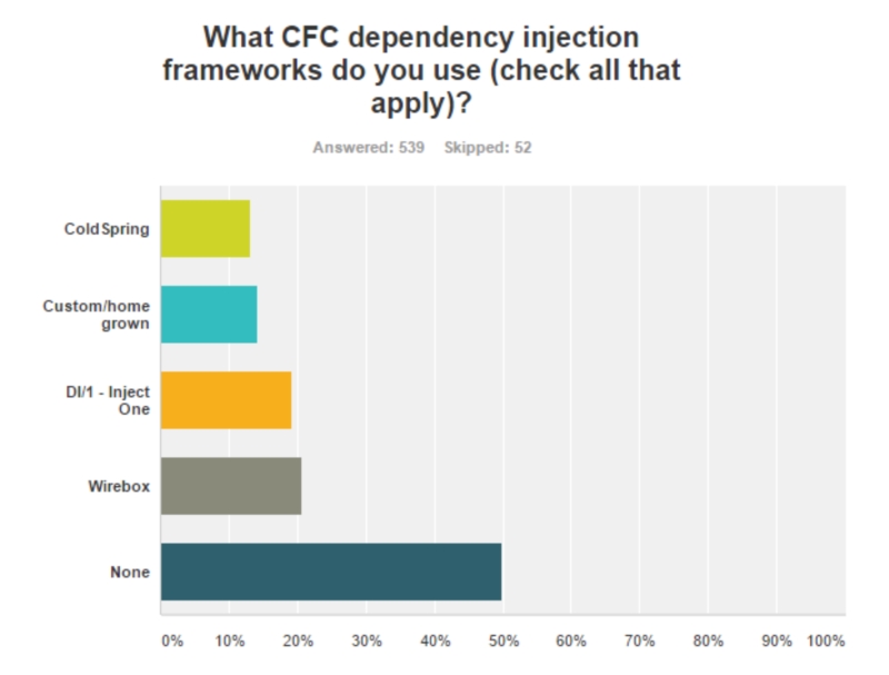 State Of The Cf Union Survey 2016 (Amazing Results Part I) 9 Acfc%20Dependency%20Injectionjpg