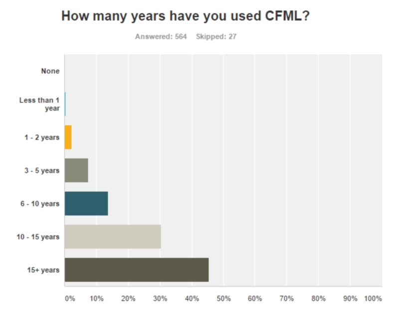 State Of The Cf Union Survey 2016 (Amazing Results Part I) 16 Acfml%20Usedjpg