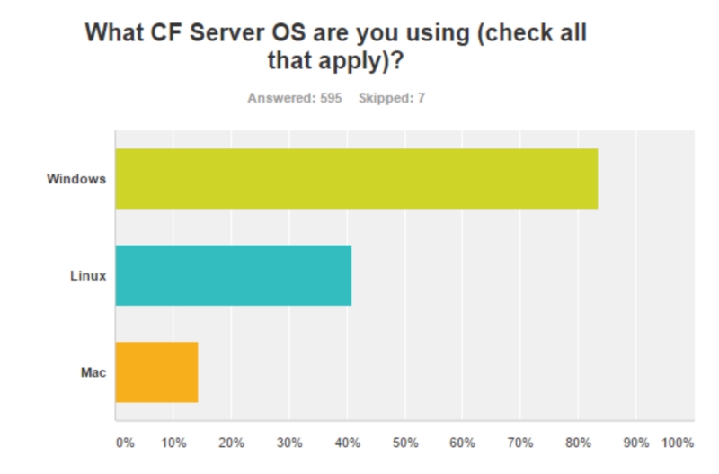 State Of The Cf Union Survey 2016 (Amazing Results Part I) 3 Acf Server Osjpg