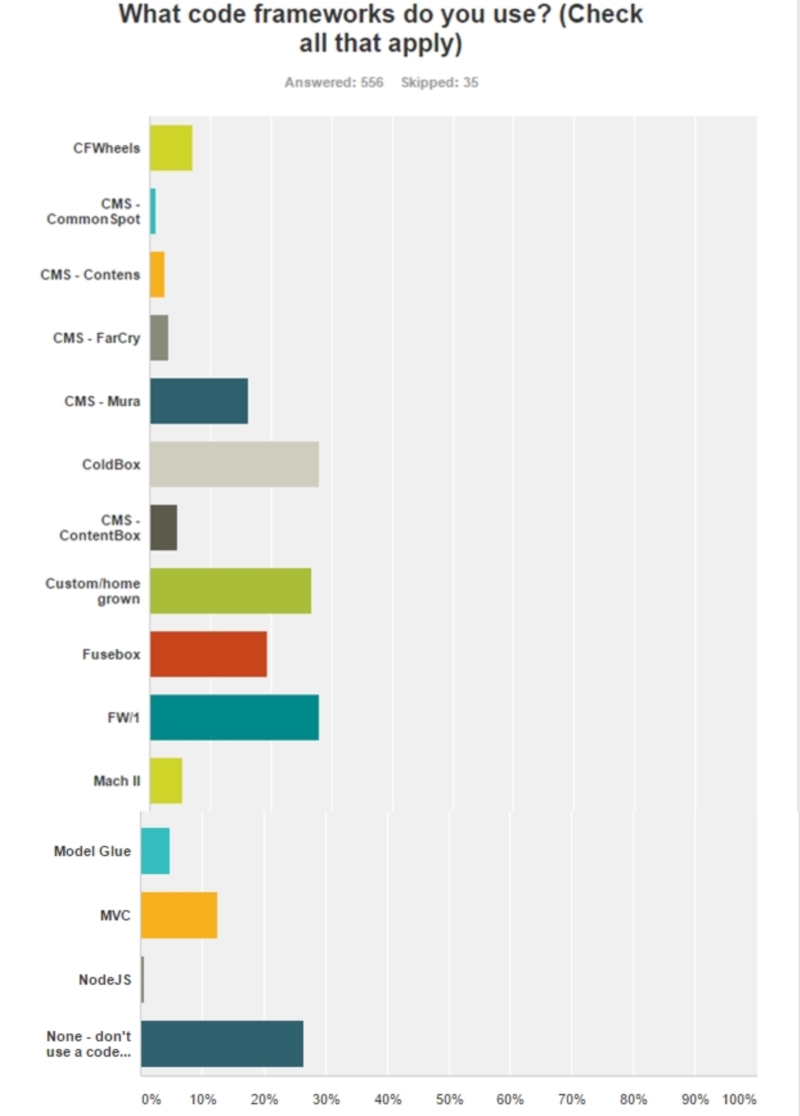 State Of The Cf Union Survey 2016 (Amazing Results Part I) 6 Acode%20Frameworks%20Usedjpg