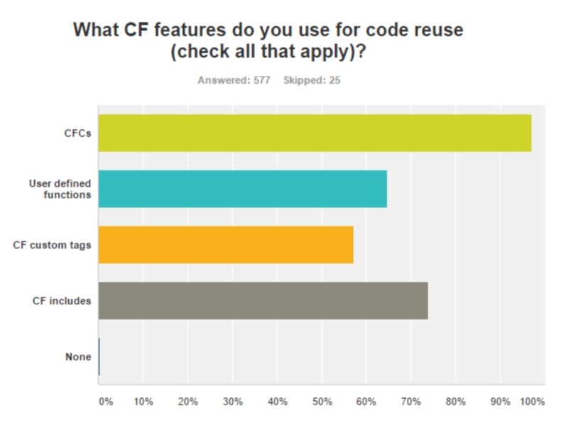 State Of The Cf Union Survey 2016 (Amazing Results Part I) 12 Acode%20Resusejpg