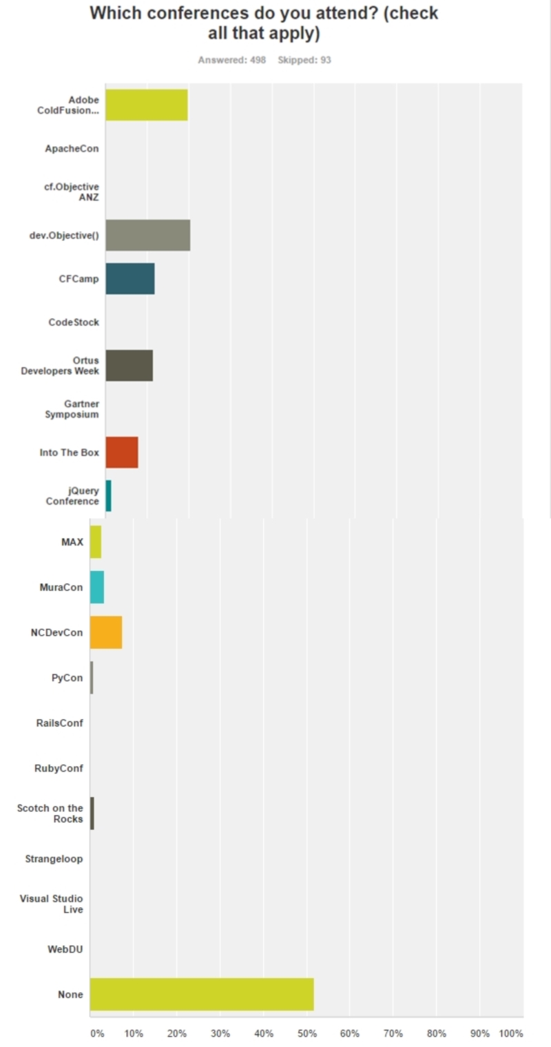 State Of The Cf Union Survey 2016 (Amazing Results Part I) 20 Aconferences%20Attendedjpg
