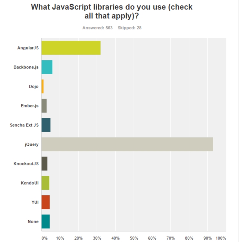 State Of The Cf Union Survey 2016 (Amazing Results Part I) 7 Ajavascript%20Librariesjpg