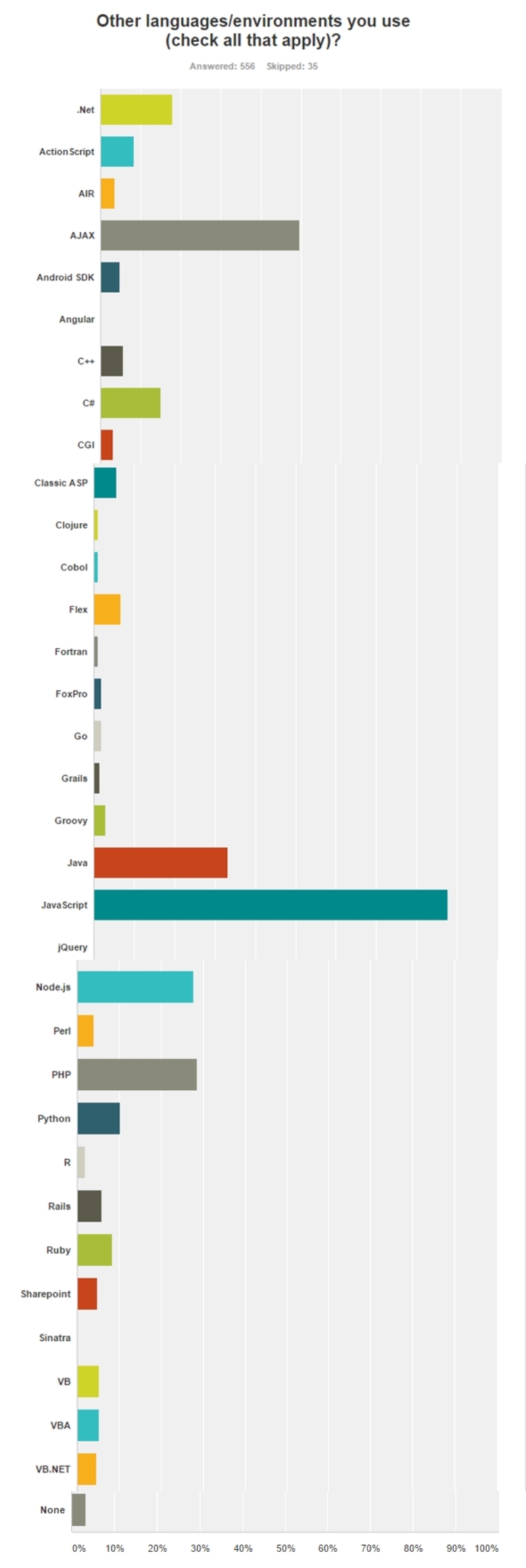State Of The Cf Union Survey 2016 (Amazing Results Part I) 18 Alanguages%20Environment%20Usedjpg
