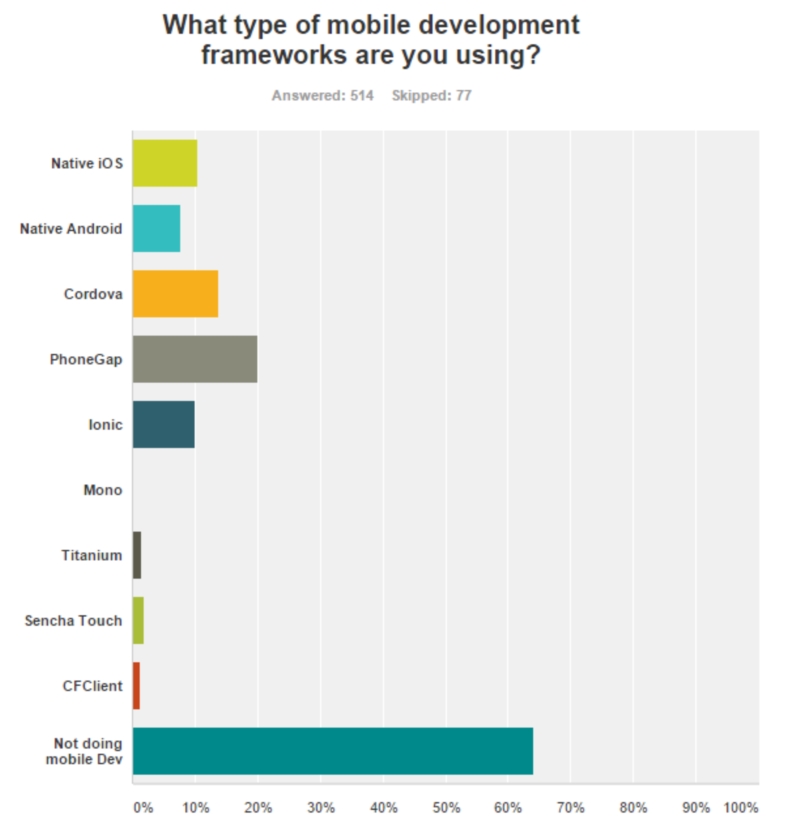State Of The Cf Union Survey 2016 (Amazing Results Part I) 21 Amobile%20Devt%20Frameworkjpg