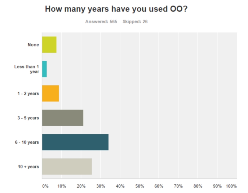 State Of The Cf Union Survey 2016 (Amazing Results Part I) 17 Aoo%20Usedjpg