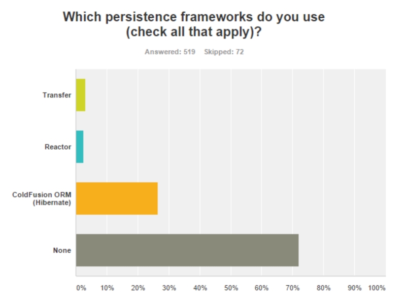 State Of The Cf Union Survey 2016 (Amazing Results Part I) 10 Apersistence%20Frameworksjpg