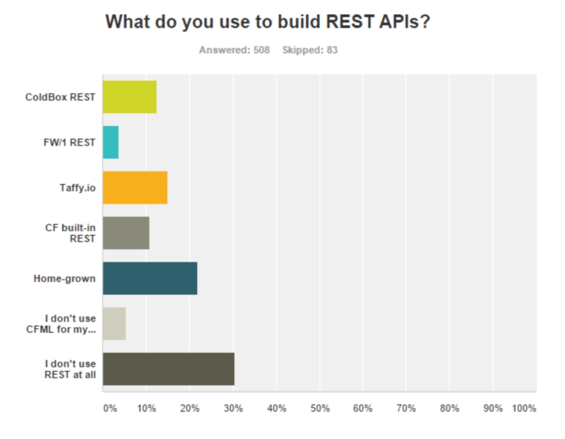 State Of The Cf Union Survey 2016 Part 2 (More Amazing Results) 2 Arest%20Apijpg