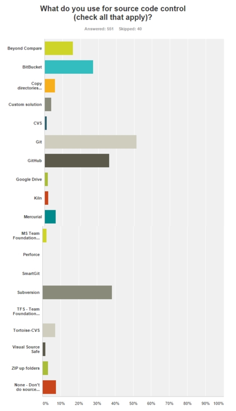 State Of The Cf Union Survey 2016 (Amazing Results Part I) 13 Asource%20Code%20Controljpg