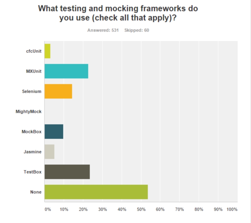 State Of The Cf Union Survey 2016 (Amazing Results Part I) 11 Atesting%20And%20Mocking%20Frameworksjpg