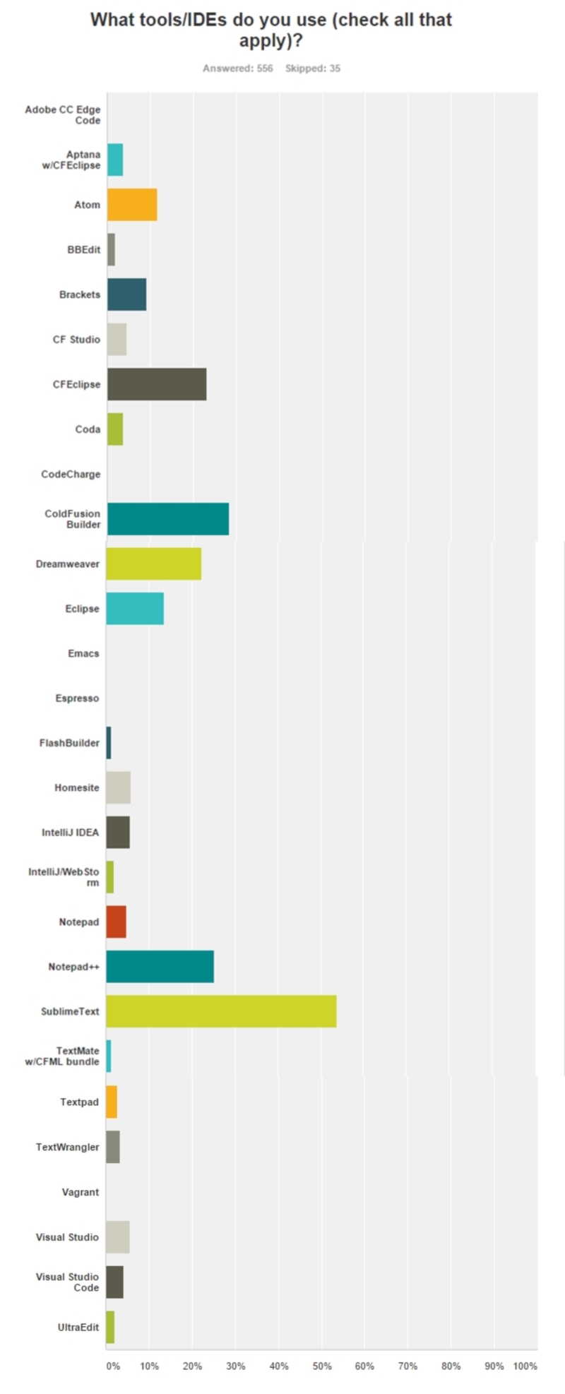 State Of The Cf Union Survey 2016 (Amazing Results Part I) 14 Atools%20Usedjpg