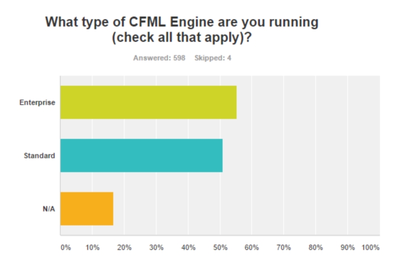 State Of The Cf Union Survey 2016 (Amazing Results Part I) 2 Atype Of Cfml Runningjpg
