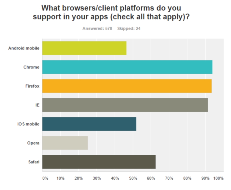 State Of The Cf Union Survey 2016 (Amazing Results Part I) 4 Aabrowser Client Platformsjpg